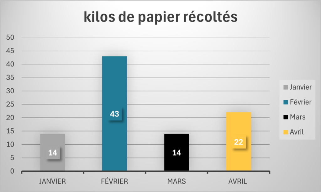 Répartition des kilos de papier trié