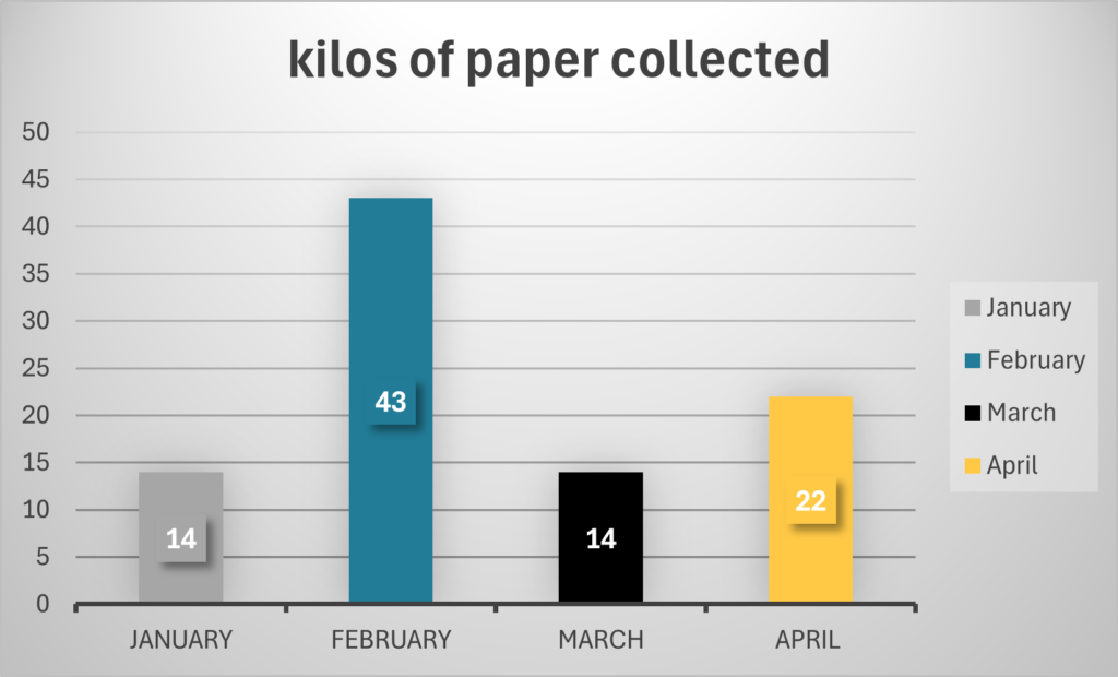 Kilos of paper collected